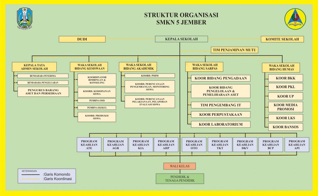 Struktur Organisasi SMKN 5
